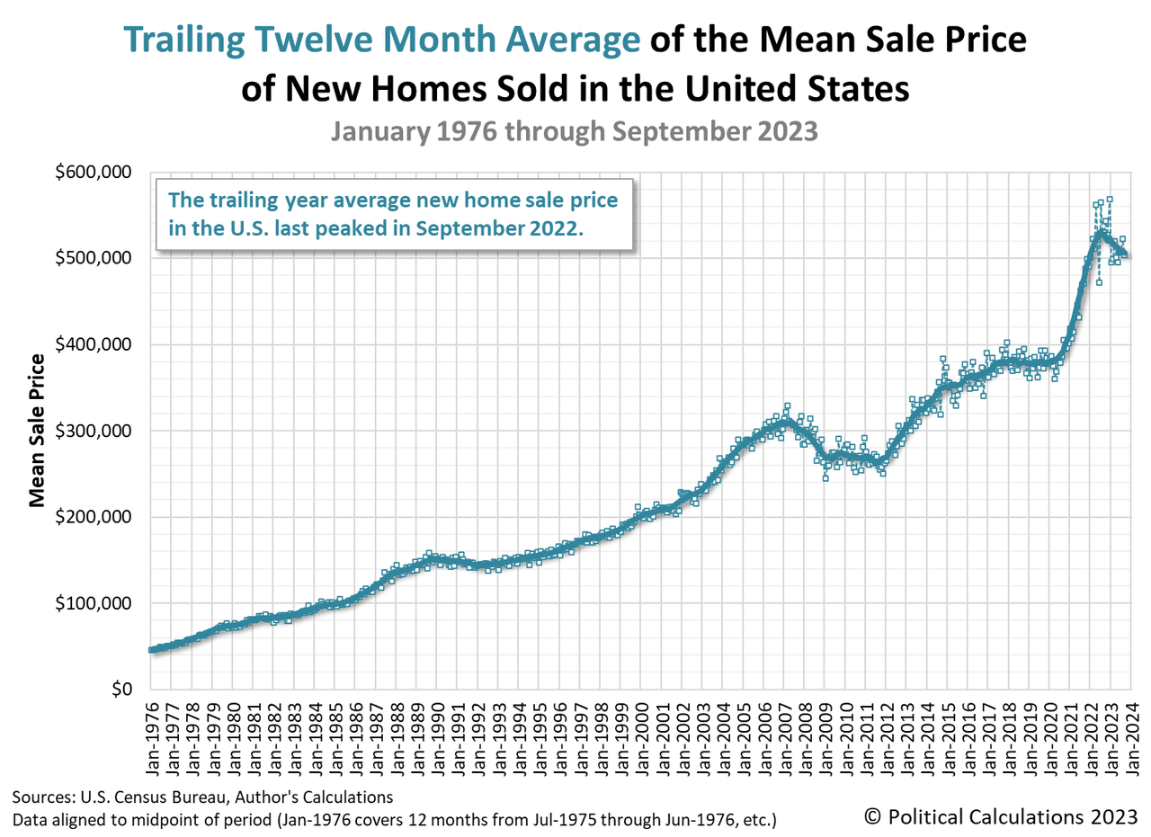 New home prices trending downward