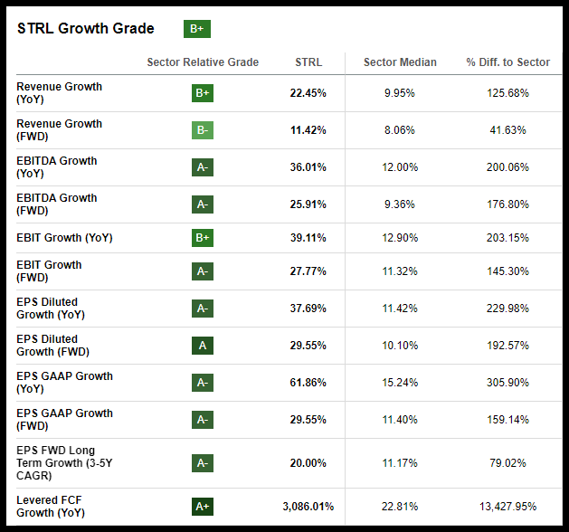 STRL Stock Growth Grades