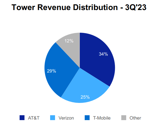 Tower Revenue Distribution