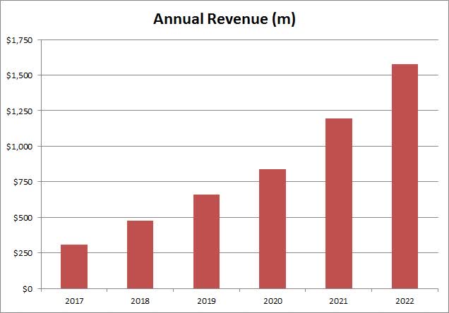 Revenues