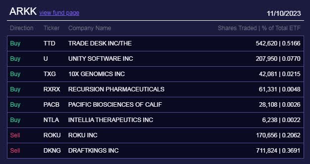ARKK Trades