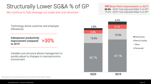 GPI SG&A