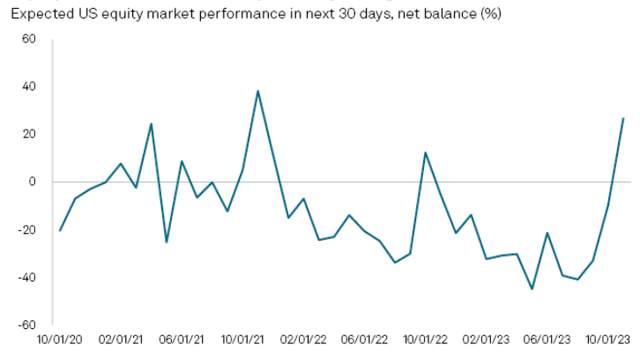 Investor Sentiment (Equity Market)