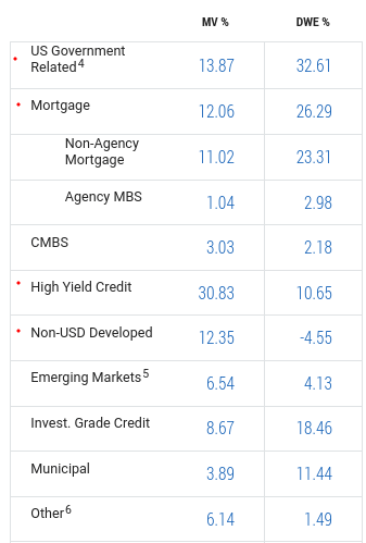 PHK's Sector Breakdown