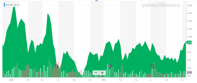 Share Price Chart