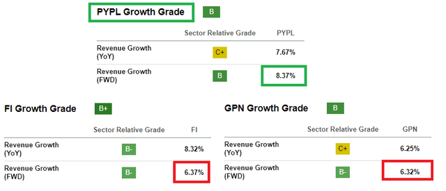 PayPal, Fiserv, GlobalPayments Forward Revenue Growth %