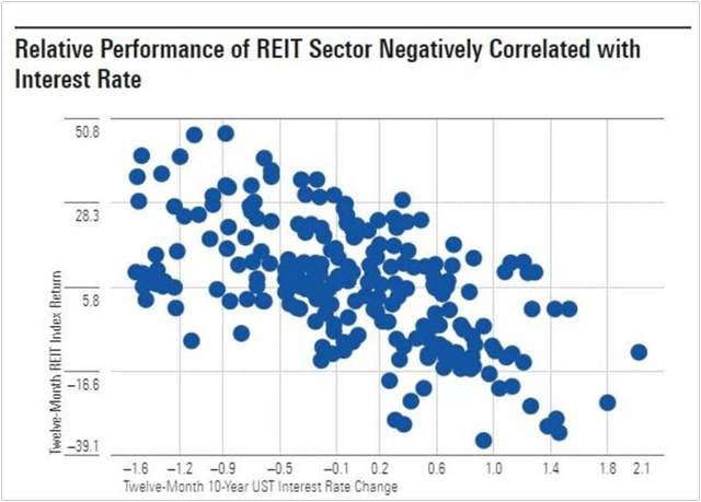 Interest Rate and REITs are Inverse