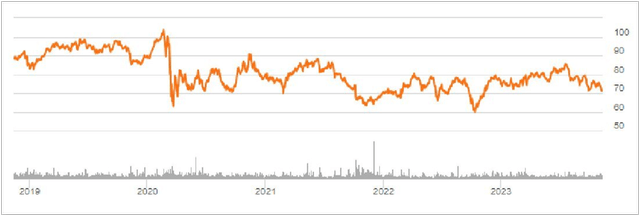 PNW Share Price Last Five Years