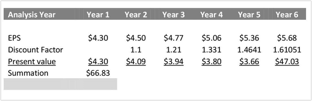 Discounted Cash Flow