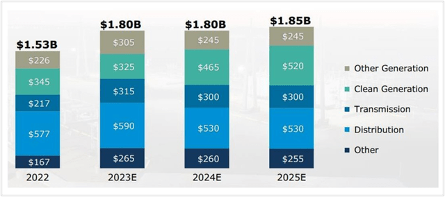 Capital Expenditure Plan