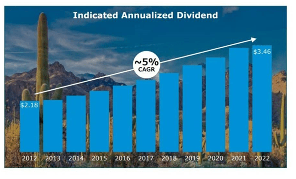 Dividend Growth History