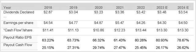 Payout Ratio Over Time