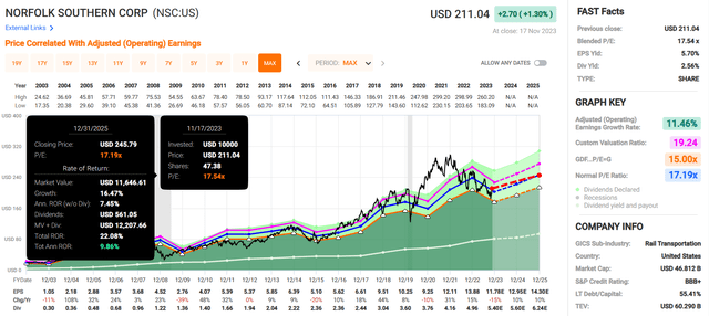 NSC in FAST Graphs.