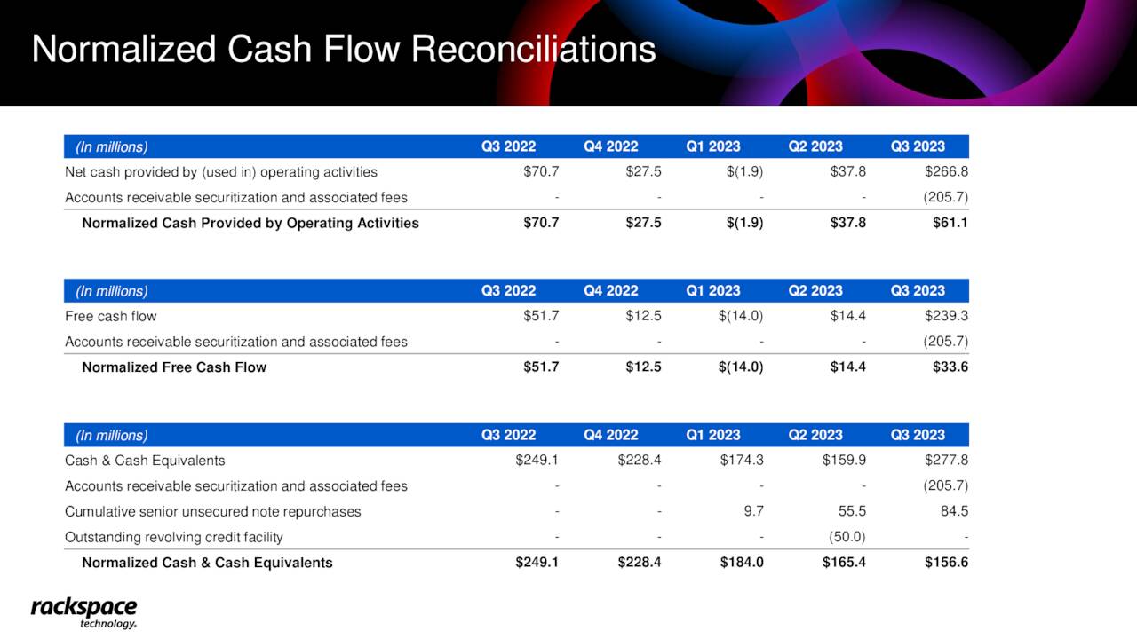 Normalized Cash Flow Reconciliations