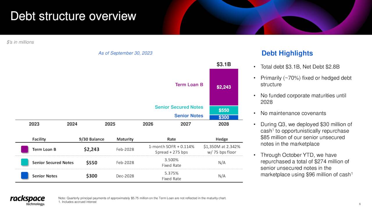 Debt structure overview