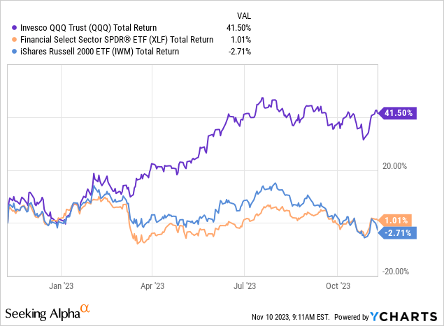 YCharts - Big Tech vs. Bank/Financial & Russell 2000 Small Cap ETFs, Total Returns, 12 Months