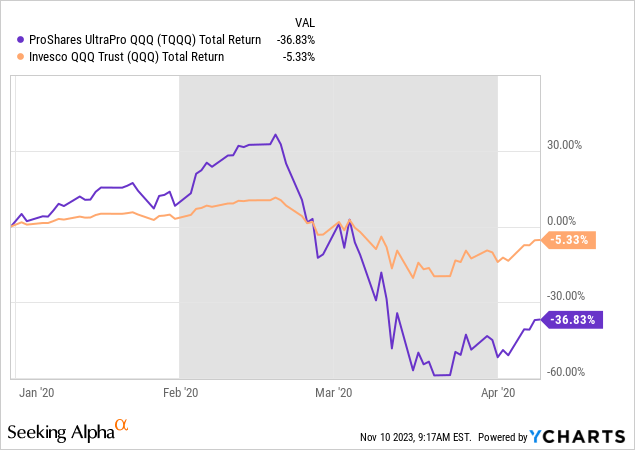 YCharts - TQQQ vs. QQQ, Total Return Changes, Jan 2020 to Early April 2020