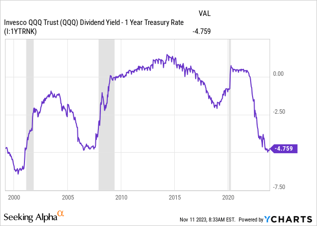 YCharts - QQQ Dividend Yield vs. 1-Year Treasury Rate, Recessions Shaded, Since 1998