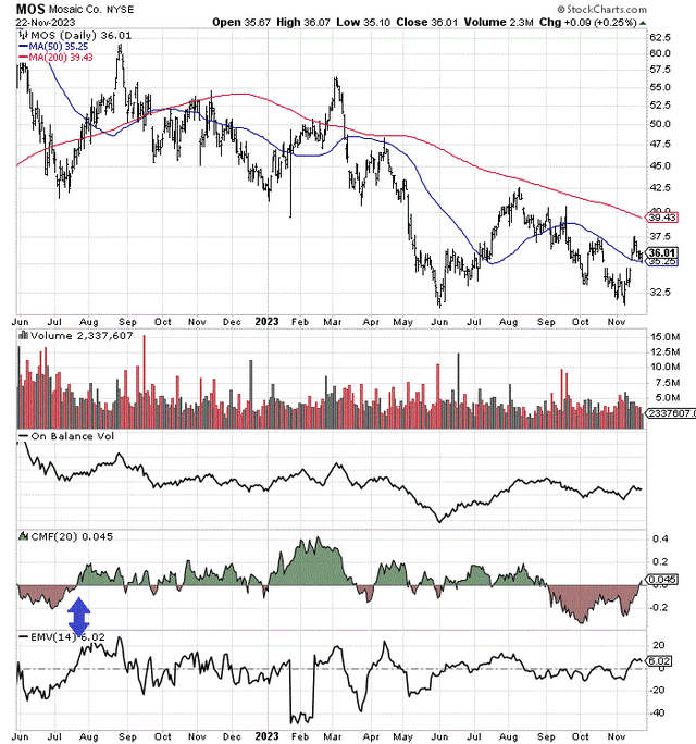 StockCharts.com - Mosaic, 18 Months of Daily Price & Volume Changes