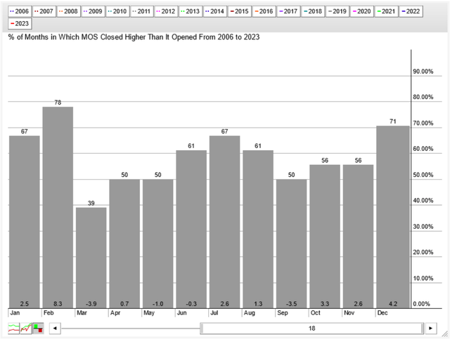 StockCharts.com - Mosaic, Percent of Up/Down Months for Price, Seasonal Calendar, Since 2006