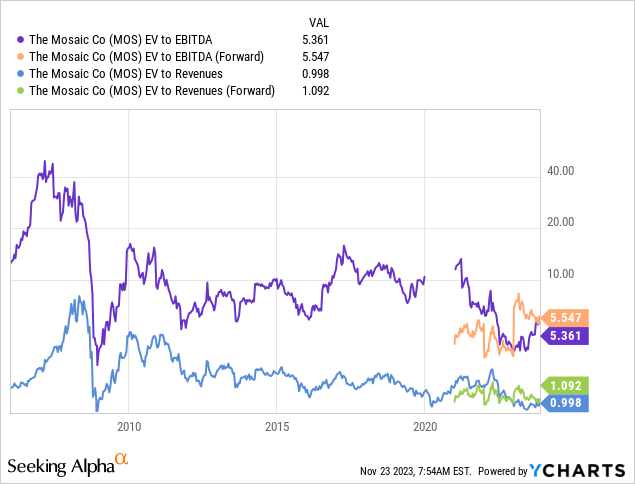 YCharts - Mosaic, Enterprise Valuation to EBITDA & Sales, Since 2006