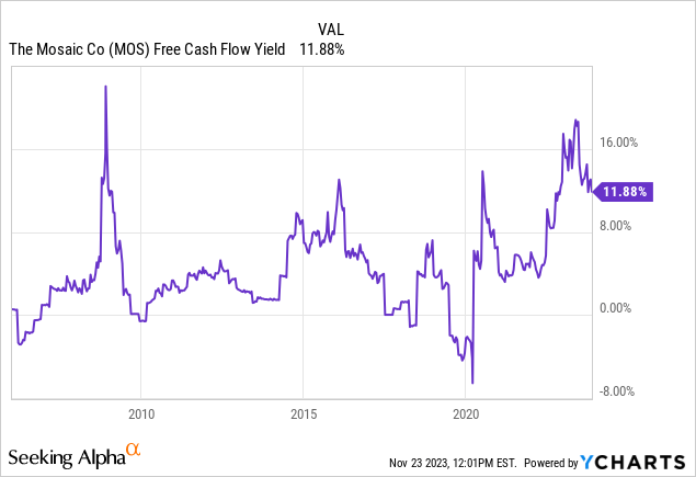 YCharts - Mosaic, Trailing Cash Flow Yield, Since 2006