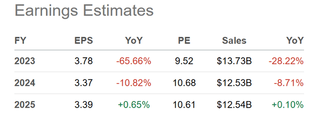 Seeking Alpha Table - Mosaic, Analyst Estimates for 2023-25, Made November 22nd, 2023