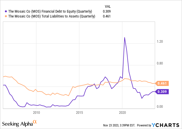 YCharts - Mosaic, Balance Sheet Ratios, Since 2006