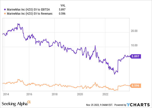 YCharts - MarineMax, Enterprise Valuations, 10 Years