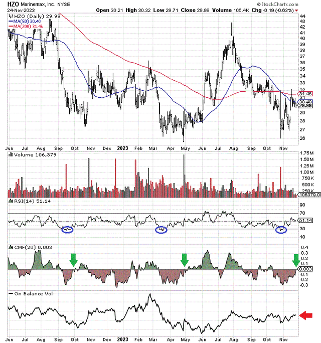 StockCharts.com - MarineMax, 18 Months of Daily Price & Volume Changes, Author Reference Points