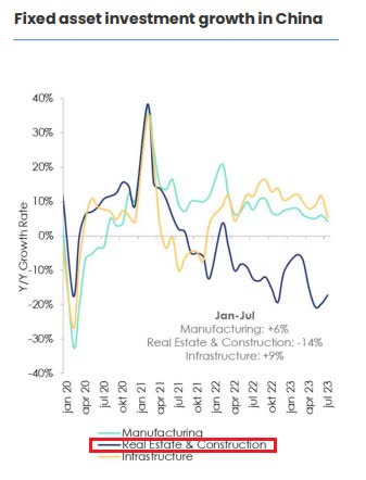 Fixed investment growth in China