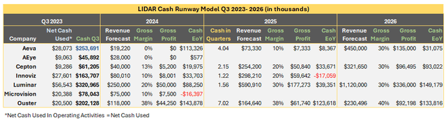 Financial Analysis Table