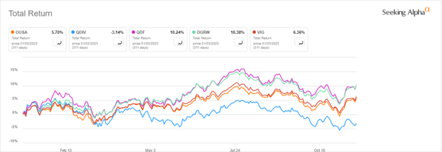 OUSA vs. Competitors, total return in 2023 to date