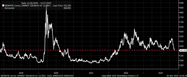 Financial conditions