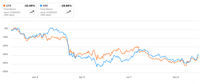 Year-To-Date CFR stock returns vs KRE 2023