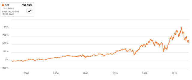 CFR Stock Returns Historical