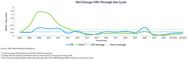 Cullen/Frost Charge-Off History Versus Peers (2007 - 2023)