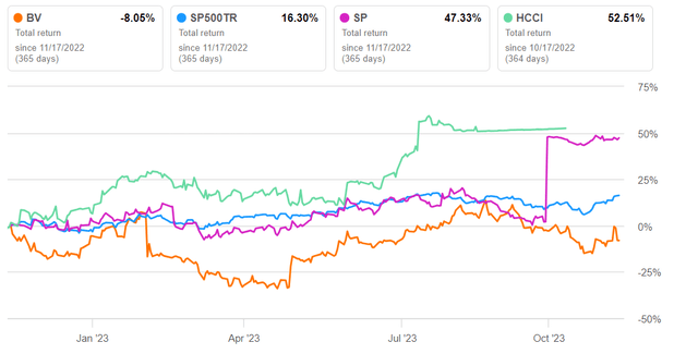 Total returns