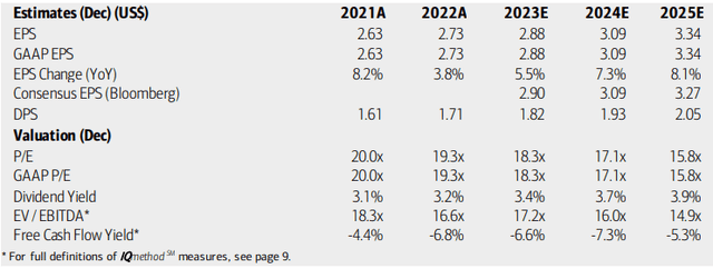 Alliant: Earnings, Valuation, Dividend Yield Forecasts