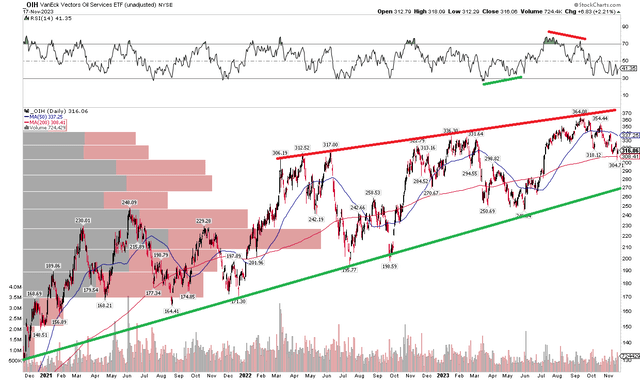 OIH: Shares Pullback From Uptrend Resistance, Support at $270