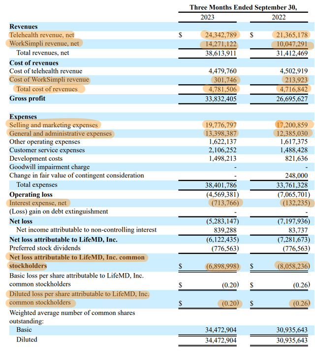 LifeMD Fiscal 2023 Third Quarter Income Statement