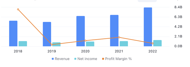 Profit Margin of Betsson