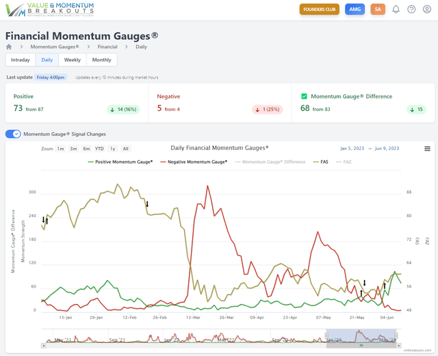 Financial Momentum Gauges