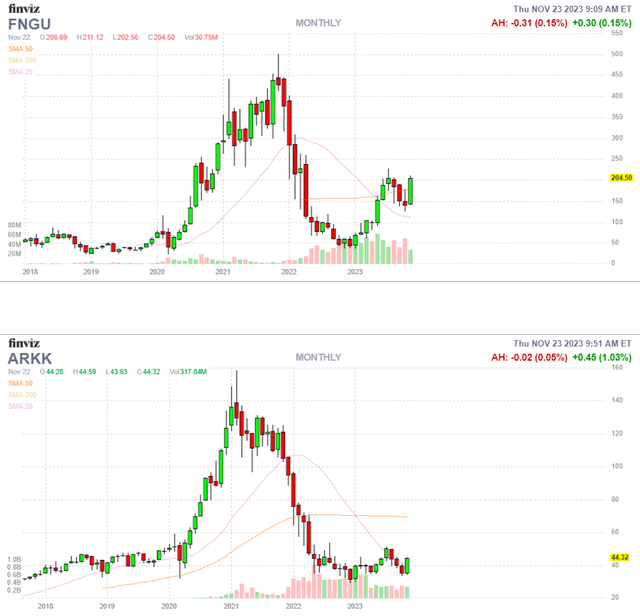 FNGU / ARKK comparison chart