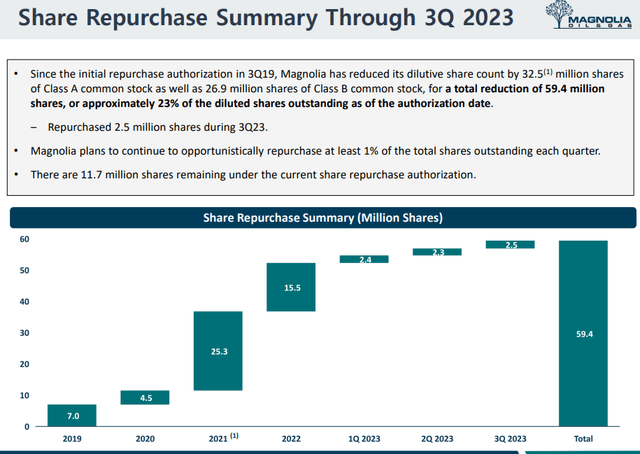 Magnolia's Share Repurchases