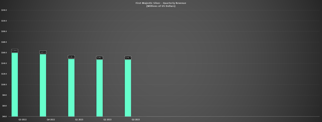 First Majestic - Quarterly Revenue