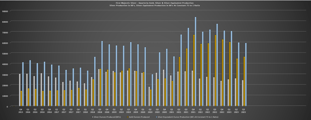 First Majestic - Constant Ratio Silver-Equivalent Production (2015-2023)