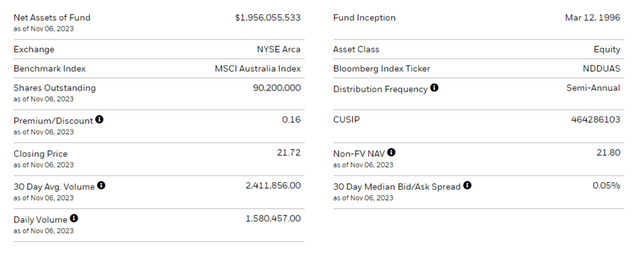 iShares MSCI Australia ETF Key Info