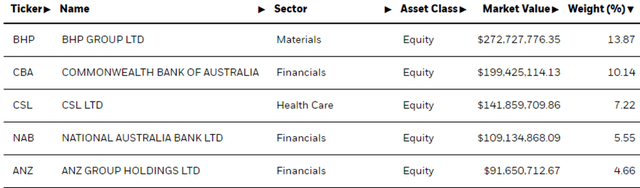 iShares MSCI Australia ETF Top Holdings