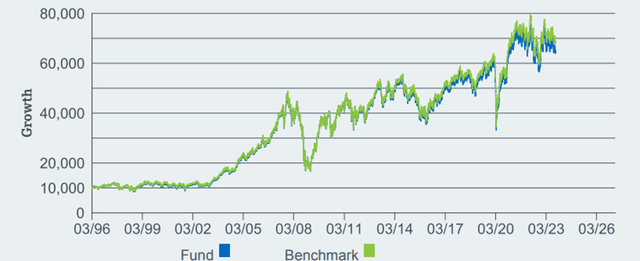 iShares MSCI Australia ETF Performance